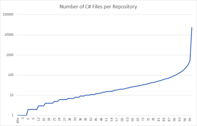 Number of C# Files per Repository